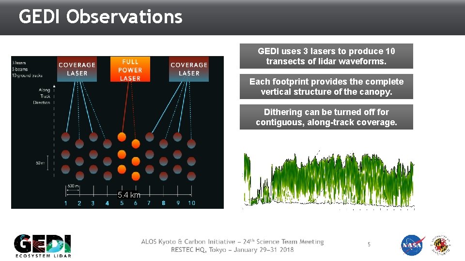 GEDI Observations GEDI uses 3 lasers to produce 10 transects of lidar waveforms. Each