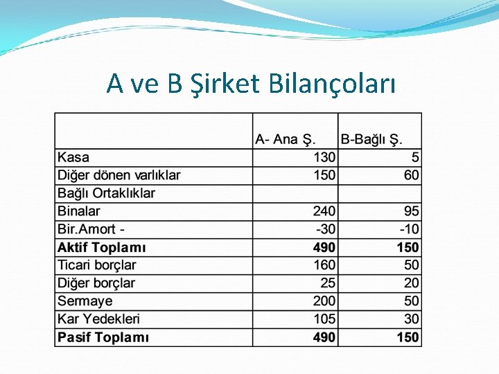 A ve B Şirket Bilançoları 