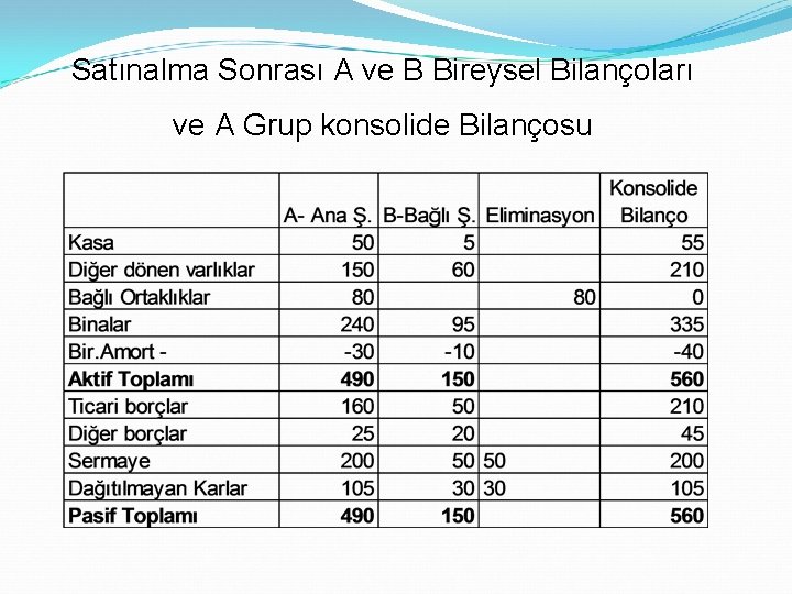 Satınalma Sonrası A ve B Bireysel Bilançoları ve A Grup konsolide Bilançosu 