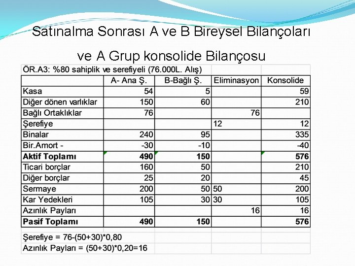 Satınalma Sonrası A ve B Bireysel Bilançoları ve A Grup konsolide Bilançosu 