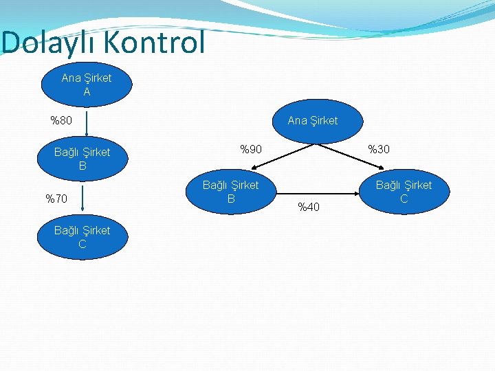 Dolaylı Kontrol Ana Şirket A %80 Bağlı Şirket B %70 Bağlı Şirket C Ana