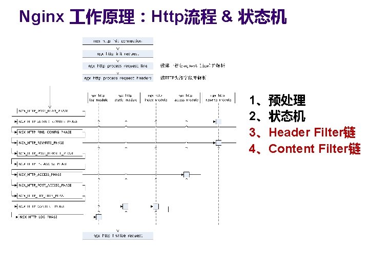 Nginx 作原理：Http流程 & 状态机 1、预处理 2、状态机 3、Header Filter链 4、Content Filter链 