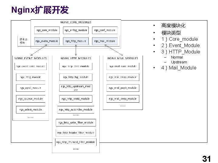 Nginx扩展开发 • • • 高度模块化 模块类型 1）Core_module 2）Event_Module 3）HTTP_Module – – • Normal Upstream