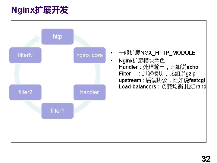 Nginx扩展开发 • • 一般扩展NGX_HTTP_MODULE Nginx扩展模块角色 Handler：处理输出，比如说echo Filter ：过滤模块，比如说gzip upstream : 后端协议，比如说fastcgi Load-balancers：负载均衡, 比如rand 32