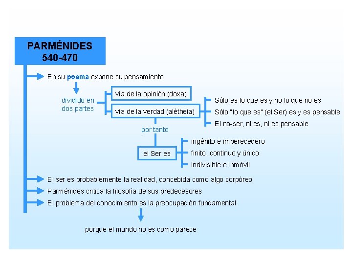 PARMÉNIDES 540 -470 En su poema expone su pensamiento dividido en dos partes vía