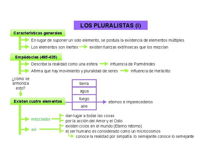 LOS PLURALISTAS (I) Características generales En lugar de suponer un solo elemento, se postula