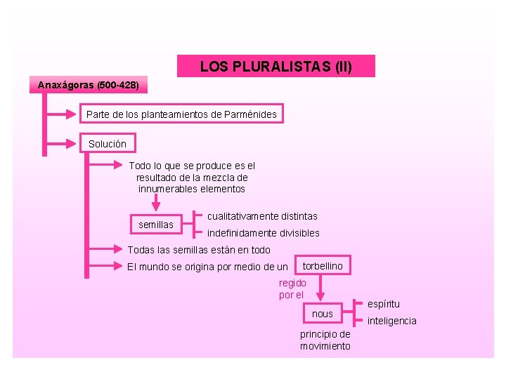 LOS PLURALISTAS (II) Anaxágoras (500 -428) Parte de los planteamientos de Parménides Solución Todo