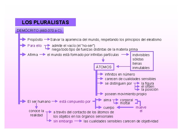 LOS PLURALISTAS DEMÓCRITO (460 -370 a C) Propósito Salvar la apariencia del mundo, respetando