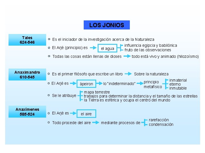 LOS JONIOS Tales 624 -546 Es el iniciador de la investigación acerca de la