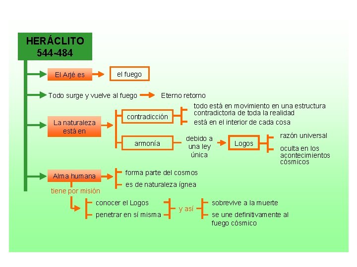 HERÁCLITO 544 -484 el fuego El Arjé es Todo surge y vuelve al fuego