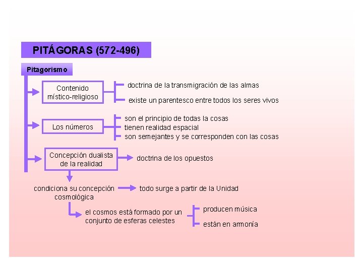 PITÁGORAS (572 -496) Pitagorismo Contenido místico-religioso Los números Concepción dualista de la realidad condiciona