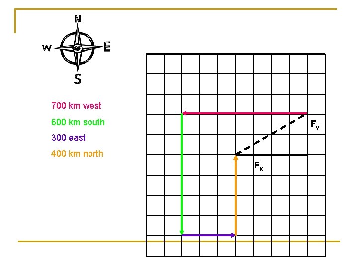 700 km west 600 km south Fy 300 east 400 km north Fx 