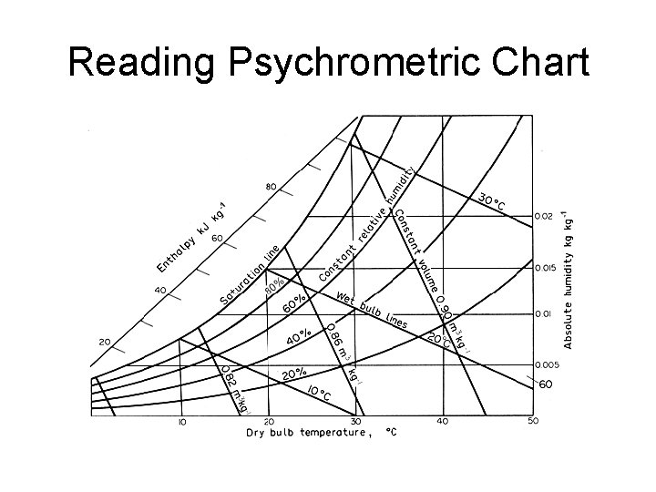 Reading Psychrometric Chart 