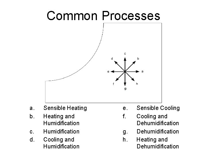 Common Processes a. b. c. d. Sensible Heating and Humidification Cooling and Humidification e.