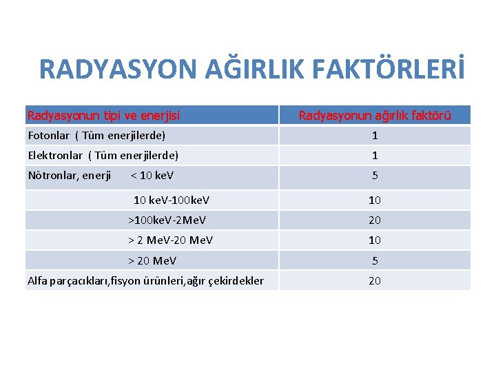 RADYASYON AĞIRLIK FAKTÖRLERİ Radyasyonun tipi ve enerjisi Radyasyonun ağırlık faktörü Fotonlar ( Tüm enerjilerde)