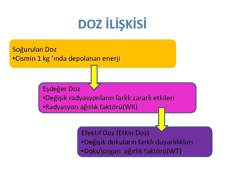 DOZ İLİŞKİSİ Soğurulan Doz • Cismin 1 kg ’ında depolanan enerji Eşdeğer Doz •