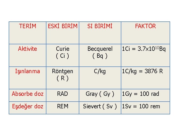TERİM ESKİ BİRİM SI BİRİMİ FAKTÖR Aktivite Curie ( Ci ) Becquerel ( Bq