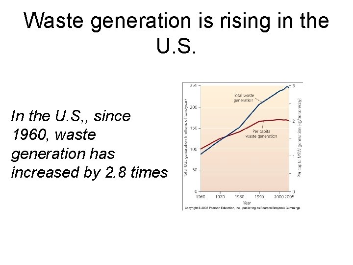 Waste generation is rising in the U. S. In the U. S, , since
