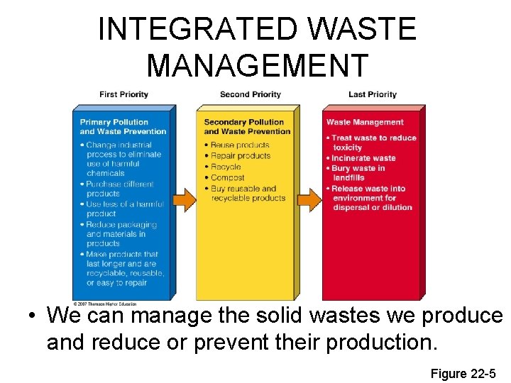 INTEGRATED WASTE MANAGEMENT • We can manage the solid wastes we produce and reduce