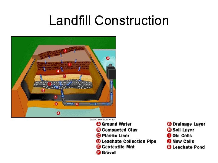 Landfill Construction 