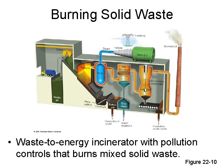 Burning Solid Waste • Waste-to-energy incinerator with pollution controls that burns mixed solid waste.