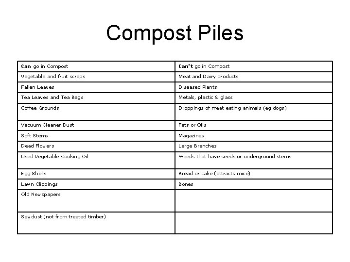 Compost Piles Can go in Compost Can't go in Compost Vegetable and fruit scraps