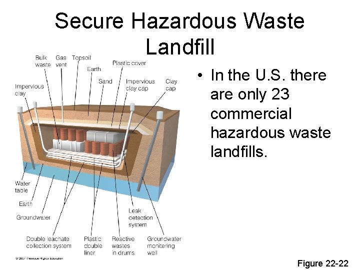 Secure Hazardous Waste Landfill • In the U. S. there are only 23 commercial