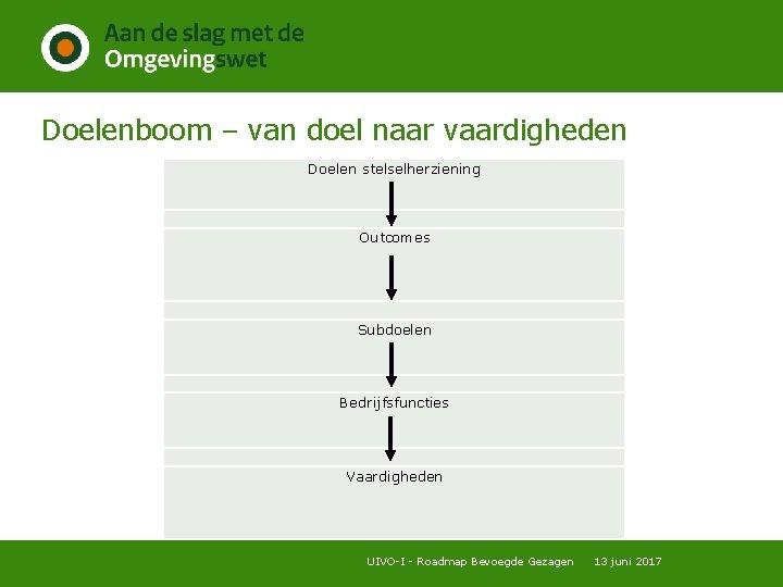 Doelenboom – van doel naar vaardigheden Doelen stelselherziening Outcomes Subdoelen Bedrijfsfuncties Vaardigheden UIVO-I -