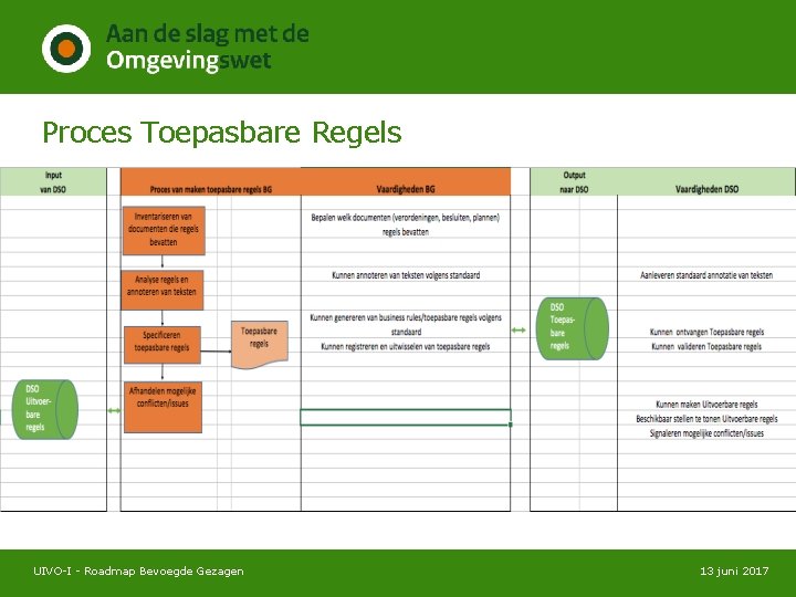 Proces Toepasbare Regels UIVO-I - Roadmap Bevoegde Gezagen 13 juni 2017 