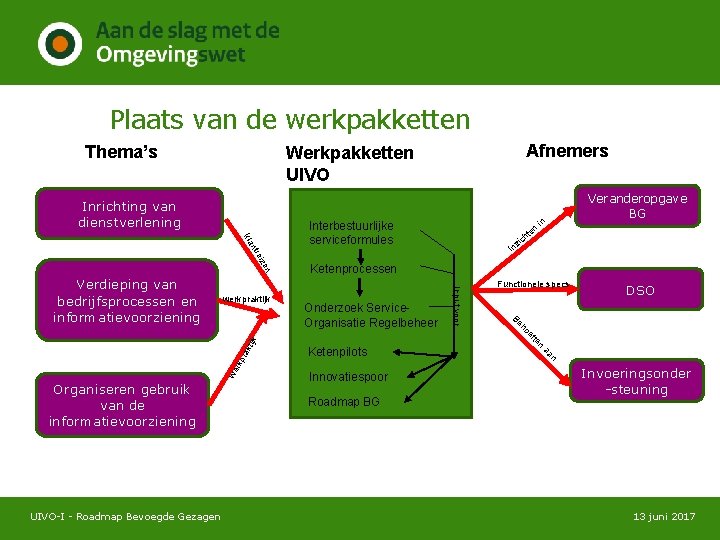 Plaats van de werkpakketten Thema’s Inrichting van dienstverlening kla en eiz ntr Onderzoek Service.