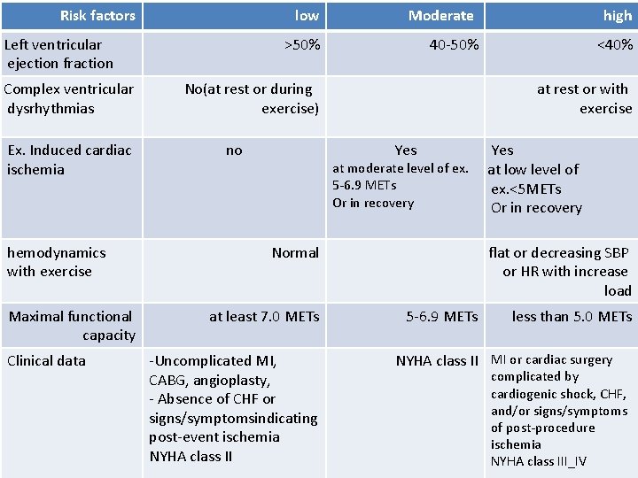 Risk factors Left ventricular ejection fraction Complex ventricular dysrhythmias Ex. Induced cardiac ischemia hemodynamics