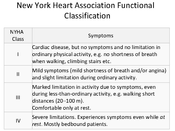 New York Heart Association Functional Classification NYHA Class Symptoms I Cardiac disease, but no