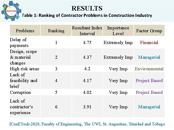 RESULTS Table 1: Ranking of Contractor Problems in Construction Industry Problems Delay of payments
