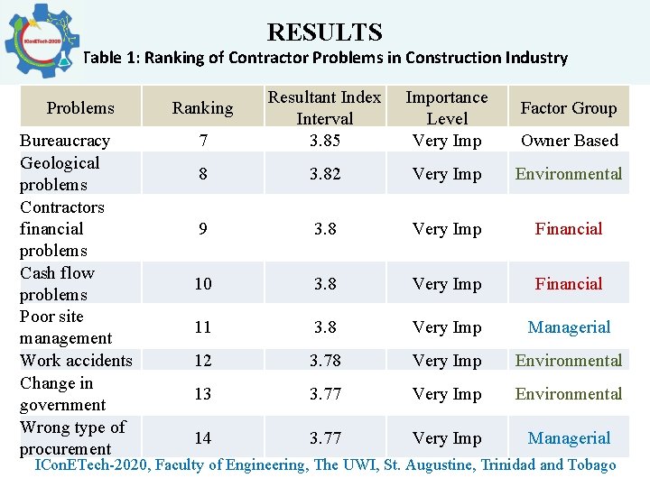 RESULTS Table 1: Ranking of Contractor Problems in Construction Industry 7 Resultant Index Interval