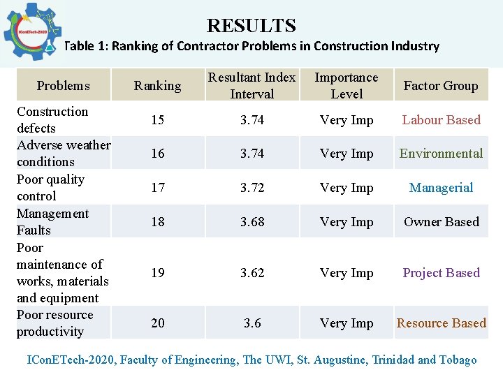 RESULTS Table 1: Ranking of Contractor Problems in Construction Industry Problems Construction defects Adverse