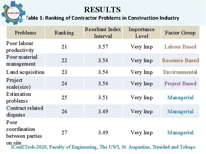 RESULTS Table 1: Ranking of Contractor Problems in Construction Industry Problems Poor labour productivity