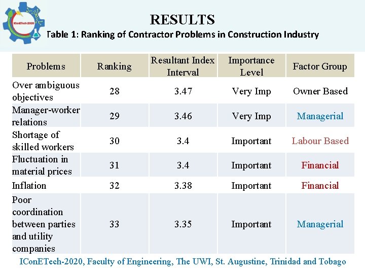 RESULTS Table 1: Ranking of Contractor Problems in Construction Industry Problems Over ambiguous objectives