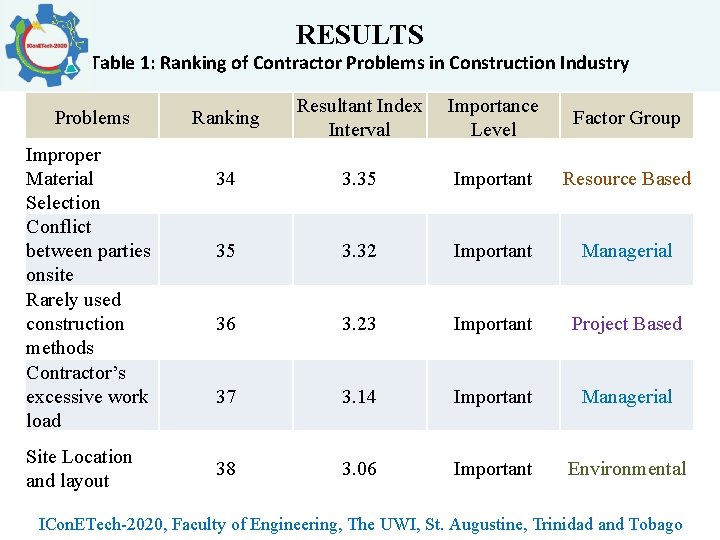 RESULTS Table 1: Ranking of Contractor Problems in Construction Industry Problems Improper Material Selection