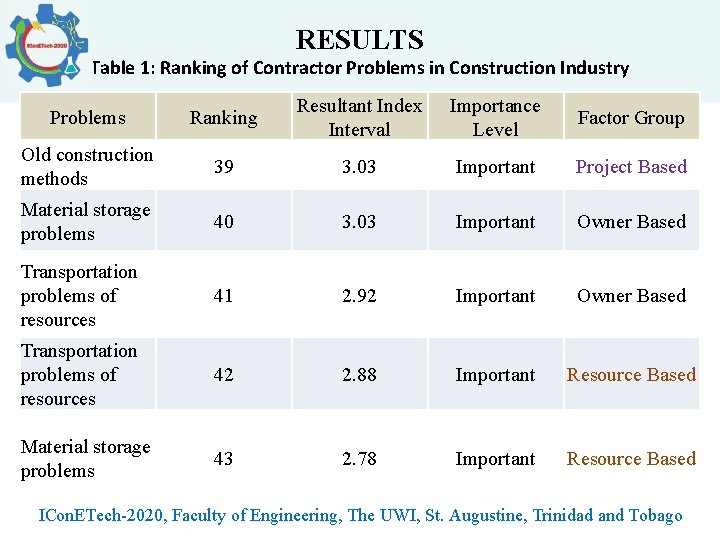 RESULTS Table 1: Ranking of Contractor Problems in Construction Industry Problems Ranking Resultant Index