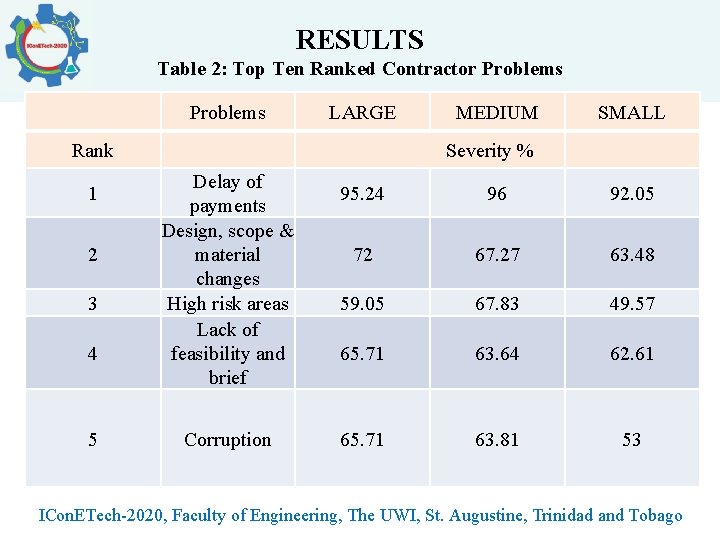 RESULTS Table 2: Top Ten Ranked Contractor Problems Rank 1 2 3 4 5