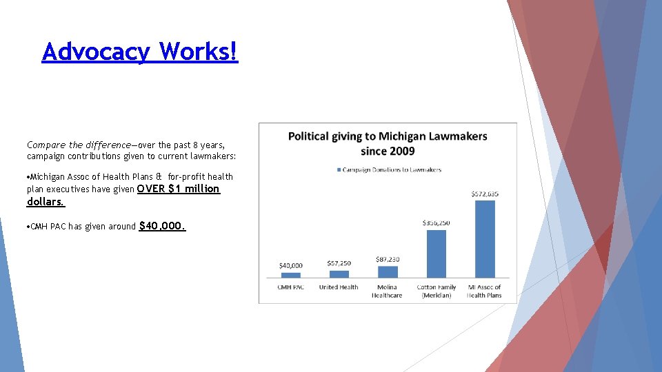Advocacy Works! Compare the difference—over the past 8 years, campaign contributions given to current
