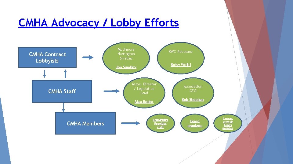 CMHA Advocacy / Lobby Efforts Muchmore Harrington Smalley CMHA Contract Lobbyists RWC Advocacy Betsy