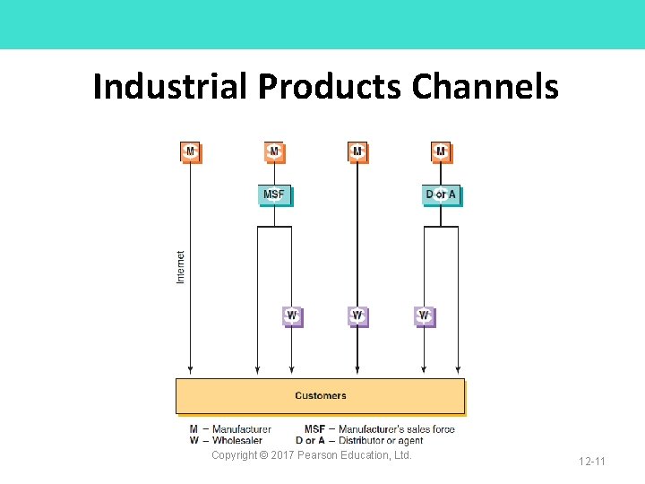 Industrial Products Channels Copyright © 2017 Pearson Education, Ltd. 12 -11 