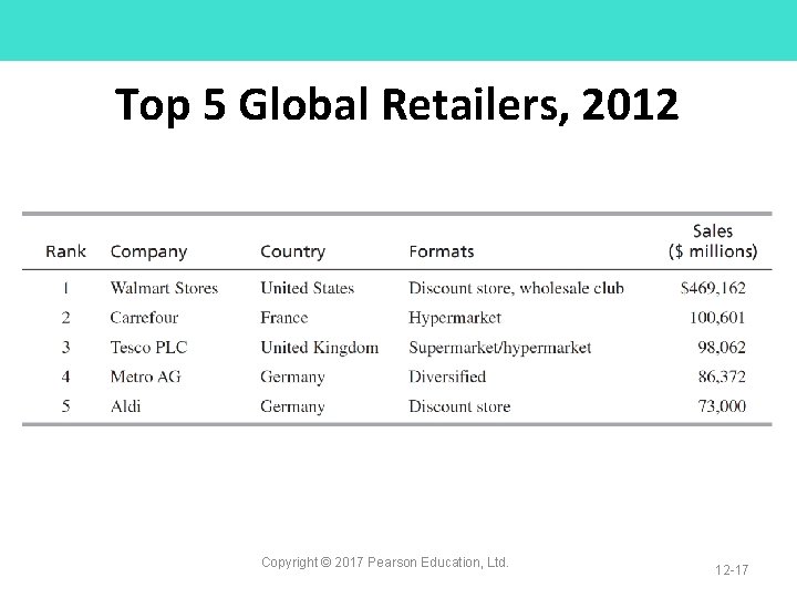 Top 5 Global Retailers, 2012 Copyright © 2017 Pearson Education, Ltd. 12 -17 