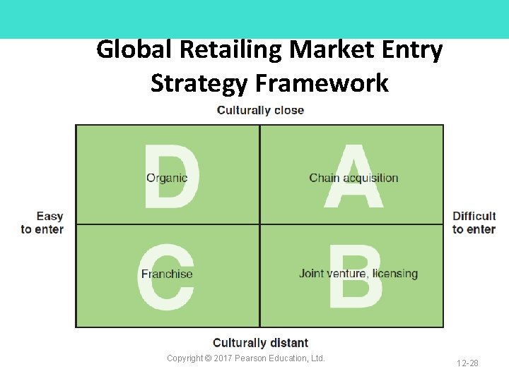 Global Retailing Market Entry Strategy Framework Copyright © 2017 Pearson Education, Ltd. 12 -28