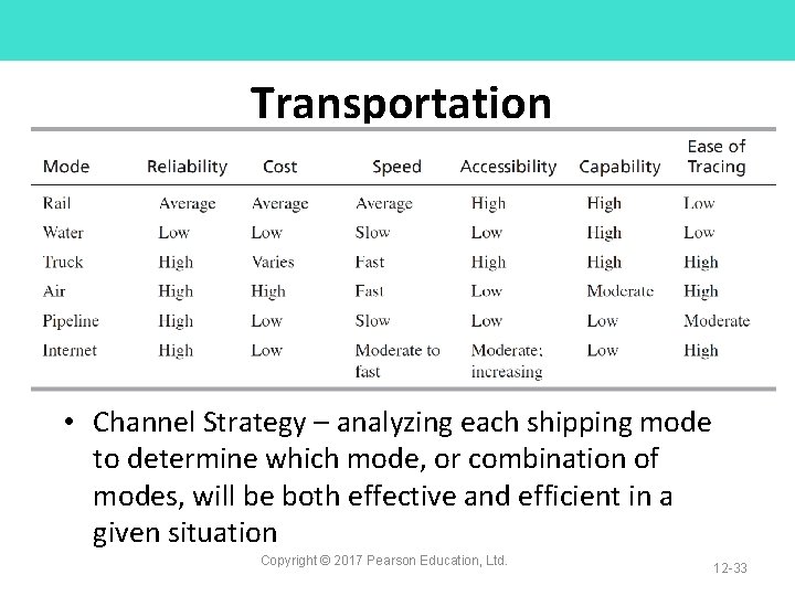 Transportation • Channel Strategy – analyzing each shipping mode to determine which mode, or