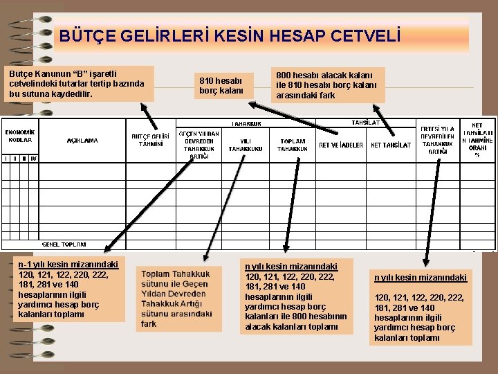 BÜTÇE GELİRLERİ KESİN HESAP CETVELİ Bütçe Kanunun “B” işaretli cetvelindeki tutarlar tertip bazında bu