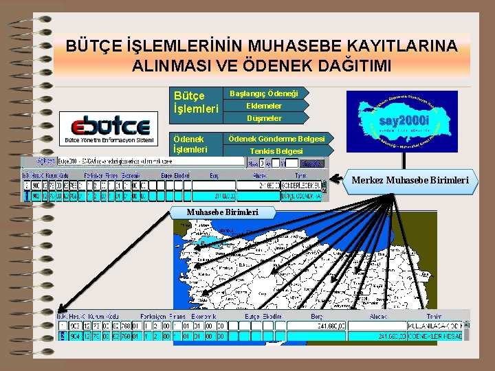 BÜTÇE İŞLEMLERİNİN MUHASEBE KAYITLARINA ALINMASI VE ÖDENEK DAĞITIMI Bütçe İşlemleri Başlangıç Ödeneği Ödenek İşlemleri