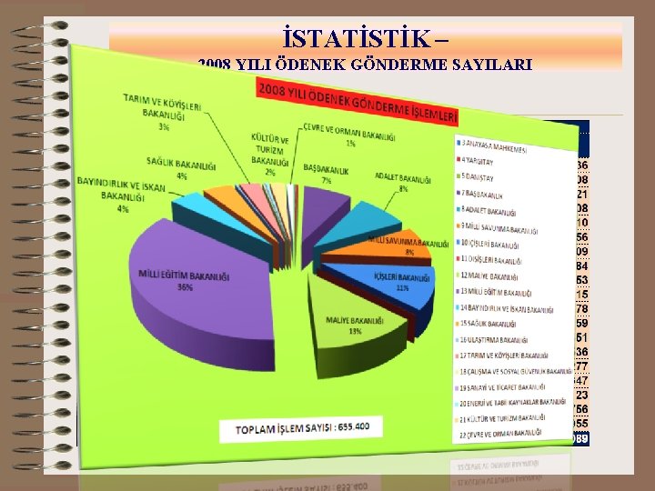 İSTATİSTİK – 2008 YILI ÖDENEK GÖNDERME SAYILARI 