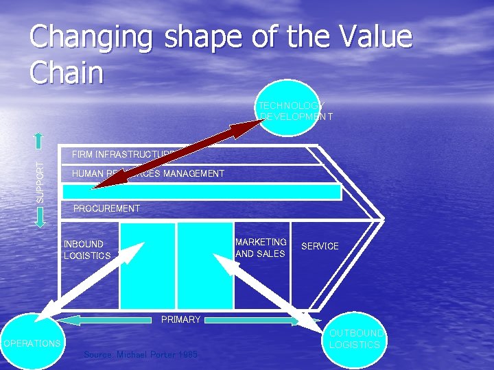 Changing shape of the Value Chain TECHNOLOGY DEVELOPMENT SUPPORT FIRM INFRASTRUCTURE HUMAN RESOURCES MANAGEMENT